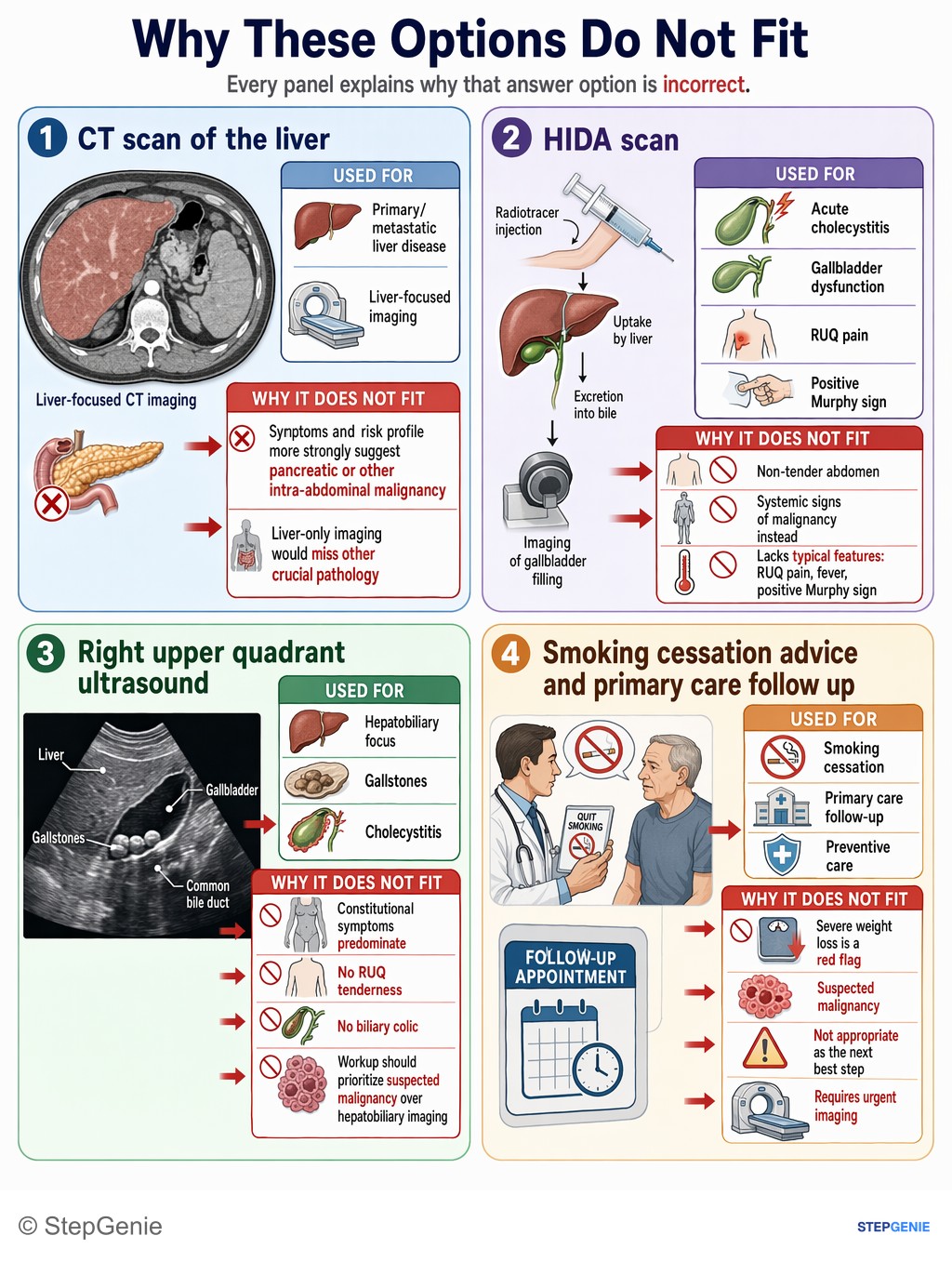 Why the other options are wrong: Pancreatic cancer suspected in an older heavy smoker with weight loss and abdominal pain → evaluate with contrast-enhanced CT…