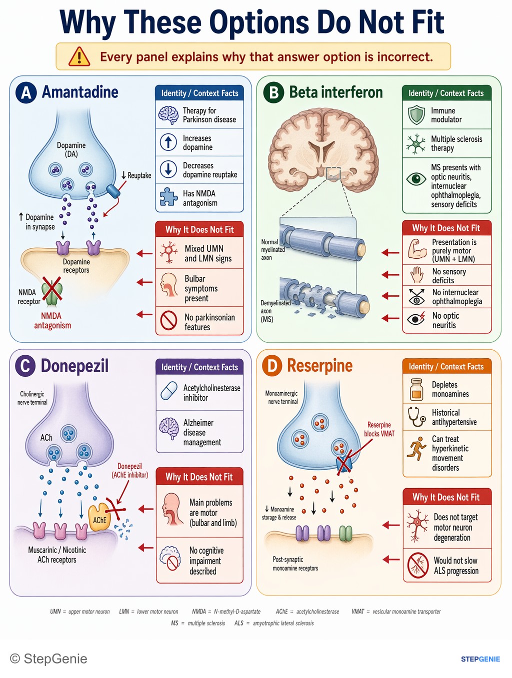Why the other options are wrong: Amyotrophic lateral sclerosis (ALS) causes mixed UMN/LMN signs and bulbar symptoms; riluzole reduces glutamate-mediated toxicity…