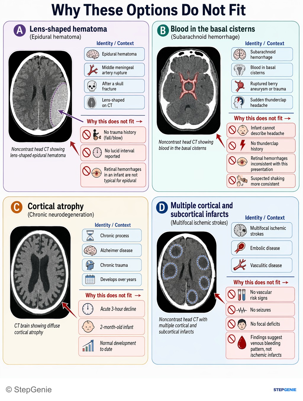 Why the other options are wrong: Subdural hematoma from abusive head trauma in an infant → tearing of bridging veins → crescent-shaped hematoma on CT.