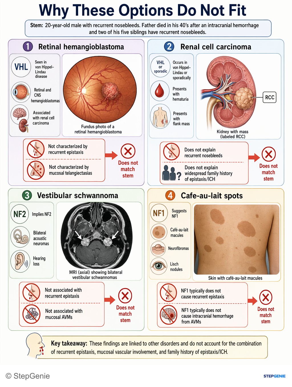 Why the other options are wrong: Hereditary hemorrhagic telangiectasia (Osler-Weber-Rendu) causes mucocutaneous telangiectasias/AVMs → recurrent epistaxis and…